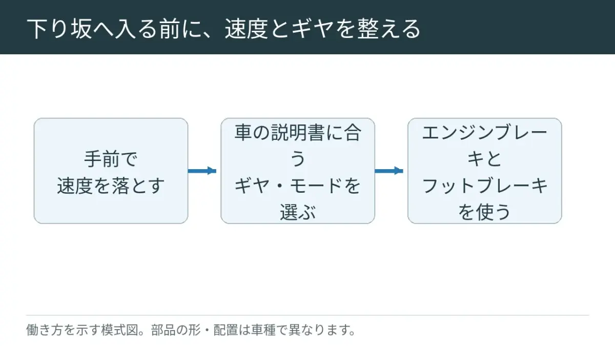 減速に使うギヤや操作は車によって違います。その車の説明書で確認しましょう。