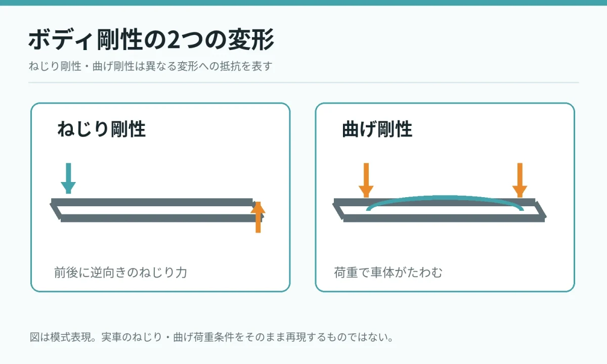 ねじり剛性と曲げ剛性の違いを比較した模式図