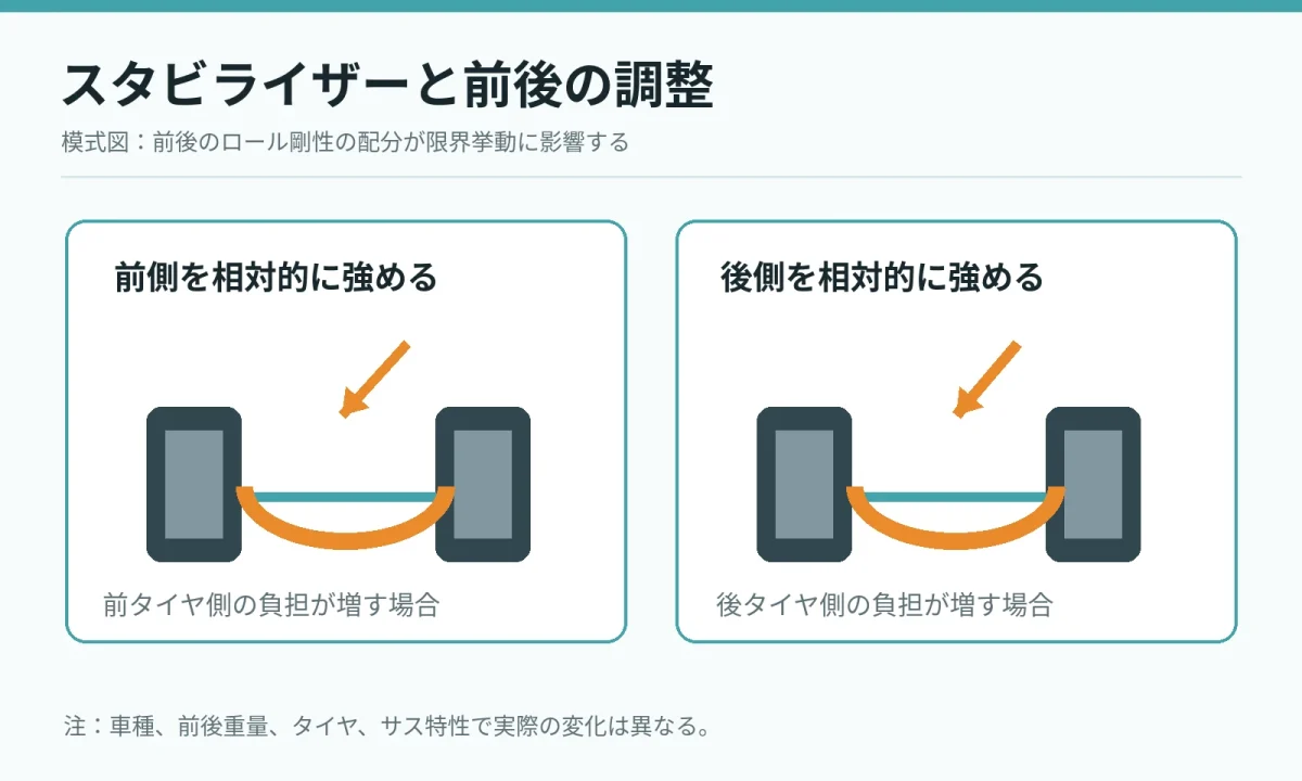 前後のロール剛性バランスを説明するオリジナル模式図